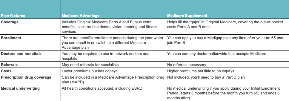 Medicare Advantage vs Medicare Supplement